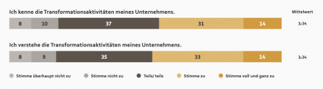 Transformation-Progress-Index zeigt Defizite bei den Transformationsaktivitäten -